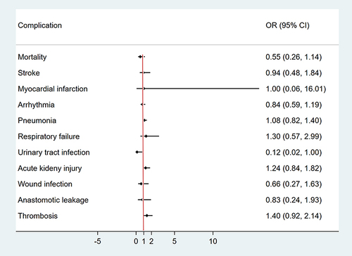 Figure 2 The Odds ratios (ORs) in matched cohorts for NA with reference to non-NA in postoperative in-hospital complications. NA reduced the risk of urinary tract infection.
