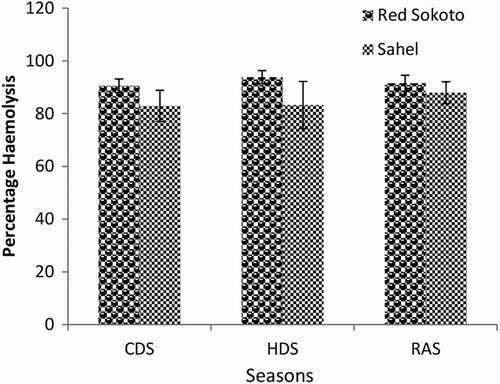 Figure 5. Mean (±SEM) values of percentage haemolysis at 0.3% NaCl in bucks of RSG and SHG during the cold-dry, hot-dry and rainy seasons (n = 10). RSG – Red Sokoto goats; SHG – Sahel goats.