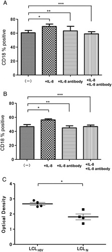 Figure 7. Effects of IL-8 on CD18 expression of LCLHIV or LCLN. Expression of CD18 by LCLHIV (A) or LCLN (B) increased with IL-8 (100 ng/ml final conc.) (LCLHIV, *P = 0.0333; LCLN, *P = 0.0073). (C) IL-8 level in culture supernatant from LCLHIV was higher than that in supernatant from LCLN (*P = 0.0171).