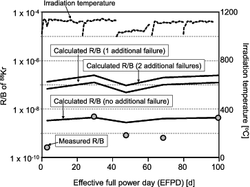 Figure 4. Histories of irradiation temperature and release rate to birth rate ratio (R/B) of fission gas 88Kr. Estimated burnup is 26 GWd/t at effective full power of 100 day.