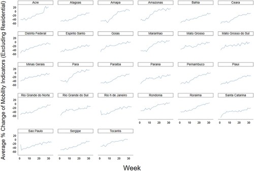 Figure 1. Mobility % Change by Federative Unit.