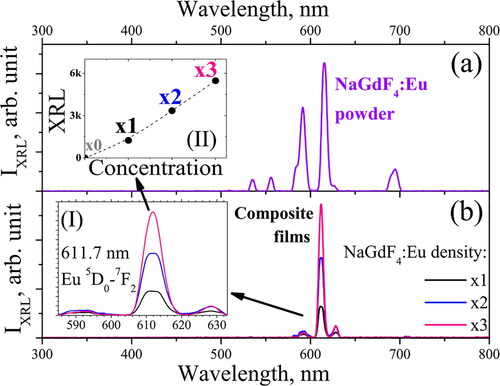Figure 4. (a) XRL spectrum of the pristine NaGdF4: Eu powder, (b) XRL spectra of composite Diamond-RE films with the increasing total concentration of NaGdF4: Eu nanoparticles by increasing the volume of applied 30 mg/ml suspension: x1 - 1 drop of the suspension, x2 - 2 drops, x3 - 3 drops, Inset (I) shows the series of peaks near 612 nm in a narrow wavelength range; Inset (II) – dependence of integrated XRL intensity in 600–620 nm range on the concentration of NaGdF4: Eu nanoparticles (dashed line – the guide for the eye) [Citation102].