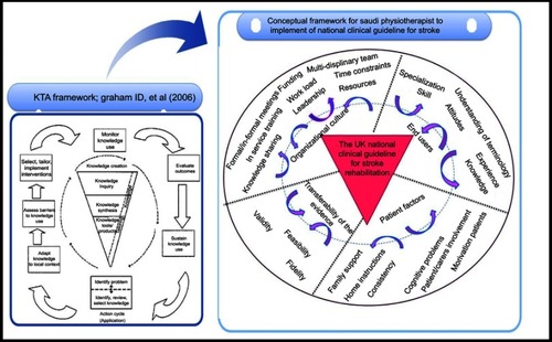 Figure 6 The conceptual framework for enhancing implemention of national clinical guidelines for stroke in real practice for stroke specialist physiotherapists in the Kingdom of Saudi Arabia. The idea of the first component of the KTA framework (knowledge creation) was used here by using the UK national clinical guideline for stroke. The second component of the KTA framework (action cycle) was clarified by using a focus group to identify and understand different challenges of implementation of national clinical guidelines for stroke in real physiotherapist practice.