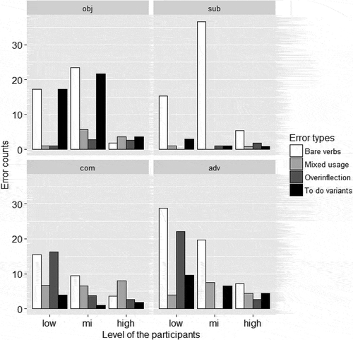 Figure 1. Chinese EFL learners’ misused forms and proportion in [-F] as subject (sub), object (obj), object complement (com) and adverbial sentences (adv)