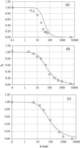 Figure 6. Comparison between effective saturation (Se) curves measured in (a) fine sand, (b) sieved loam and (c) sieved clay-loam soil with TDR pressure cells (circles) during a draining process and the corresponding curve obtained by inverse analysis (line) of the cumulative upward infiltration–evaporation curve in the draining branch of the water retention curve.