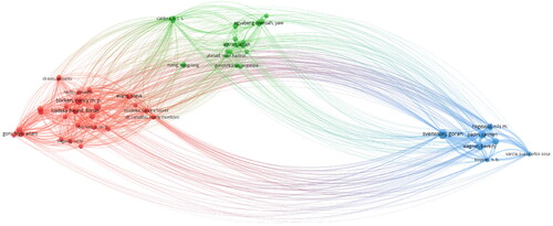 Figure 6. The bibliographic coupling network diagram of the authors.Source: created by the author based on the VOSviewer analysis.