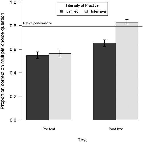Figure 1. Mean proportion correct at pre-test and post-test for idioms that received limited and intensive practice. Horizontal line indicates mean native performance for the same idioms as taken from a previous study. The error bars represent SEs.