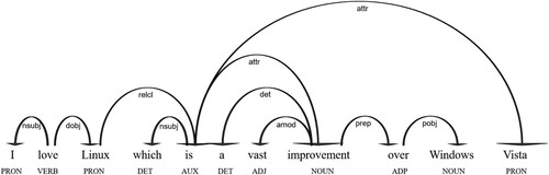 Figure 4. Syntactic Dependency Tree. A word in the text represents a node, and part-of-speech of the node is shown at the bottom. Arrows point to adjacent nodes that are syntactically strongly related, and the relationship between nodes on both sides of the arrow is described inside the arc.