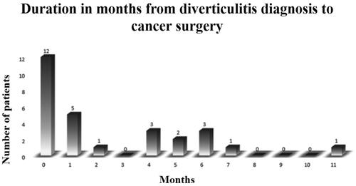 Figure 2. Bar chart over duration from diverticulitis diagnosis to CRC-operation.