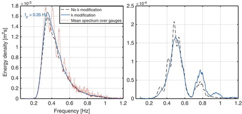 Figure 13. Comparison of incident (left) and reflected (right) spectra at FloWave, for a PM spectrum with in 0.3m/s following current. The mean spectrum calculated over the gauges is also shown overlaid.