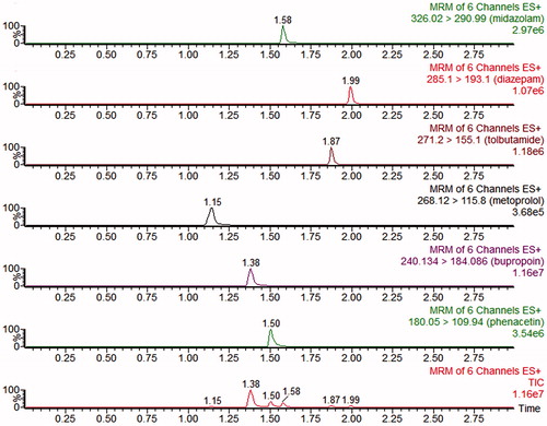 Figure 1. UPLC-MS/MS chromatograms, blank plasma spiked with midazolam, tolbutamide, metroprolol, bupropion, phenacetin and diazepam (IS).