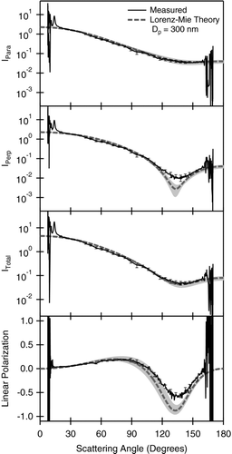 FIG. 11 As in Figure 8, but for PSL with D p = 300 nm.