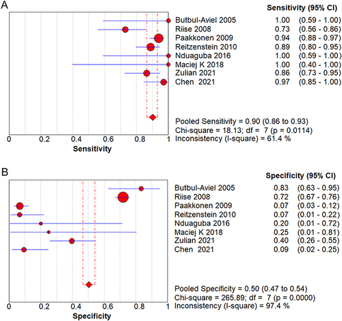 Figure 4 (A) Sensitivity of the forest to the ESR diagnosis of osteomyelitis in children; (B) Specificity of the forest to the ESR diagnosis of osteomyelitis in children.