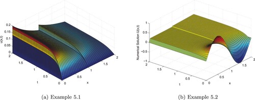 Figure 1. 3D view of computed solution at ϵ=10−10 and N=64,Δt=0.123. (a) Example 5.1 and (b) Example 5.2.