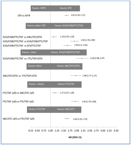 Figure 4 Adjusted* hazard ratios for select treatment discontinuation. *Each model was adjusted for age group, gender, geographic region, insurance type, baseline medications, and number of unique prescriptions on index date.