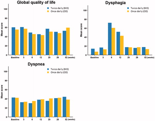 Figure 3. Mean HRQoL scores. A higher score on the global QoL scale represents a better HRQoL, a higher score on the symptom scales is associated with a worse HRQoL. A difference in mean scores of 10 points was considered clinically relevant.