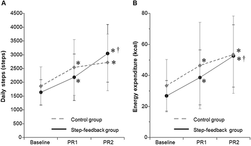 Figure 2 The effect of a combination of pulmonary rehabilitation and step-feedback on (A) daily steps, and (B) energy expenditure.
