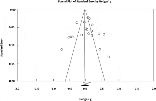 Figure 4. The result of trim and fill methods in suicidal ideation and critical communication by parents