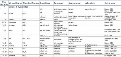 Figure 10. An example of MSD Susceptibility entries for some oxide minerals.