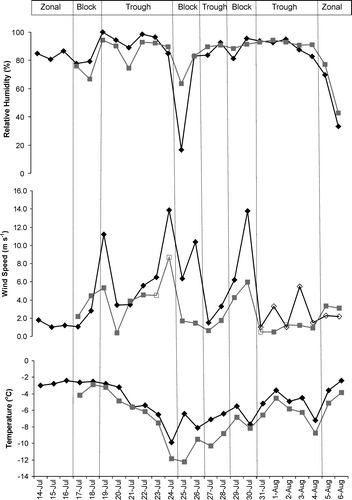 FIGURE 6 Average daily meteorological variables measured at the FJG (dark gray) and TG (light gray) study sites under different synoptic regimes.