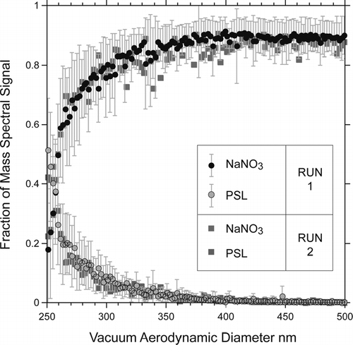 FIG. 6 SEM images of PSL particles coated with NaCl and NaCl particles (labeled) of three mobility diameters as indicated. These images provide evidence that the NaCl forms nearly cubic nodules of a wide range of sizes on the PSL particles.