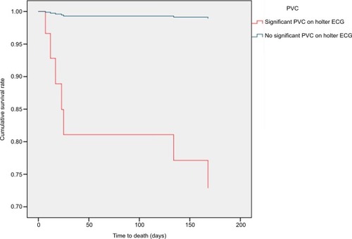 Figure 1 Cox regression survival plot for HHF patients based on the presence or absence of significant premature ventricular complexes on 24-hour Holter ECG.