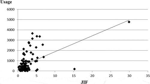 Figure 2. Correlation between usage and JIF: A positive significant correlation.