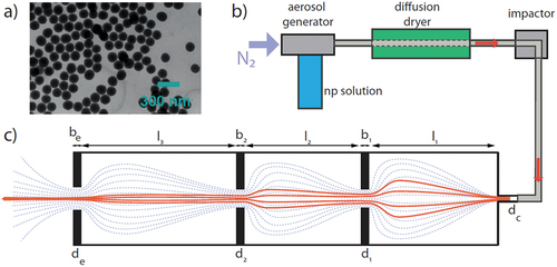 Figure 3. (a) TEM image of SiO2 nanospheres with a diameter of 147 nm. (b) Flow diagram for the generation of the nanoparticle aerosol. (c) Working principle of an aerodynamic nanoparticle lens. The trajectories of gas molecules are schematically indicated by the blue dashed lines. The nanoparticle trajectories are shown in red. From [Citation62].