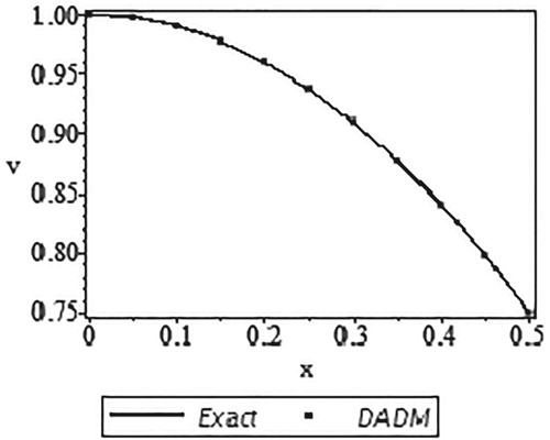 Figure 8. Curves of the exact solution v(x) and the approximate solution using DADM based on the Simpson's rule.