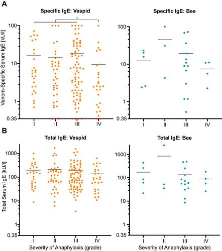 Figure 4 The severity of anaphylaxis and serum IgE levels. Values on the x-axis are severities of anaphylaxis Grades I–IV according to Mueller.Citation15 The horizontal lines indicate the arithmetic means. (A) Serum levels of venom-specific IgE (kU/l) in individual patients with vespid (left, orange, n=166) or bee (right, blue, n=25) venom allergies. (B) Serum levels of total IgE (kU/l) in individual patients with vespid (left, orange, n=168) or bee (right, blue, n=25) venom allergies. Values below the diagnostic cut off according to the manufacturer’s instructions (0.35 kU/l for both specific and total IgE) were marked in red color. *Significant at α = 0.05.