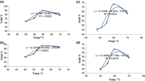 Figure 2. Effect of temperature on biodiesel production (a) NaOH catalyst (palm oil) (b) CaO catalyst (palm oil) (c) NaOH catalyst (WCO) (d) CaO catalyst (WCO).