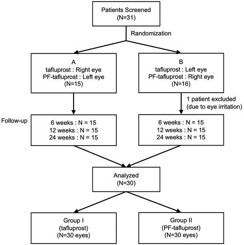 Figure 1 Study design of a randomized, single-blinded trial. The glaucoma patients were treated with preservative tafluprost in one eye and PF-tafluprost in the other eye of the same patient by randomization. Ocular surface symptoms and signs were evaluated at baseline and then followed at week 6, 12, and 24 respectively after the enrollment.