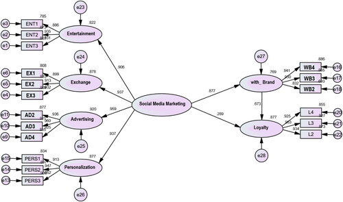 Illustration 2. Structural equations model.