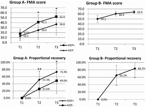 Figure 2. Fugl-Meyer Assessment (FMA) score and proportional recovery over time in the two groups. T1: ≤10 day after stroke, T2: 30-day after stroke, T3: 90-day after stroke. *p < 0.05, **p < 0.001