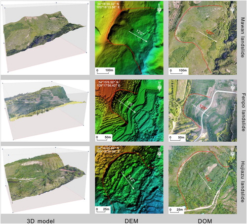 Figure 3. 3D reconstruction models, DEMs and DOMs of typical loess slides in the study area. Source: Haijun Qiu