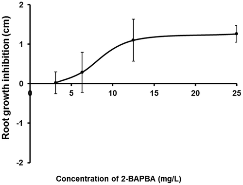 Figure 3. Concentration–response curve of 2-BAPBA effect on root growth inhibition. Vertical bars shown the standard deviation.