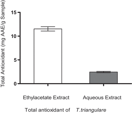 Figure 2. The total antioxidant parameter in ethylacetate and aqueous extracts of T. triangulare.