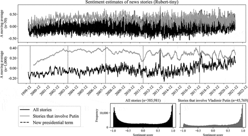 Figure 2. Sentiment estimates (one-dimensional estimates of a sentiment score).