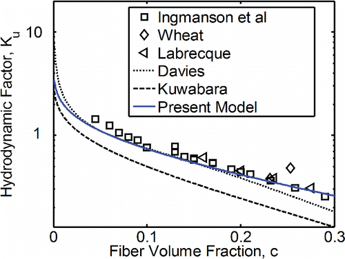 FIG. 1. Variations of hydrodynamic factor with fiber volume fraction for flow past the plane defined by randomly distributed fibers.