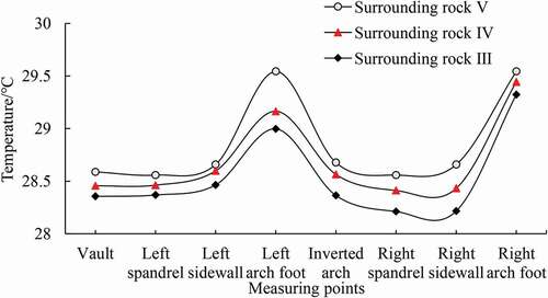 Figure 7. Lining’s temperature with different rock grades