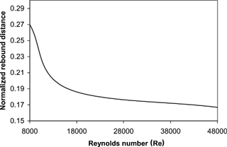 FIG. 13 Particle rebound distance as a function of Reynolds number with a fixed Stokes number (St = 17.86) and fixed restitution numbers (e n = 0.3, e t = 0.9).