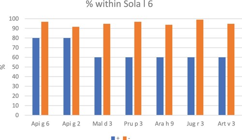Figure 2. The graph shows the significant relationship between the results of specific IgE to molecular component Sola l 6 and the results of specific IgE to other molecular components. Values are the percentage of true positives (blue) and true negatives (orange) within Sola l 6.