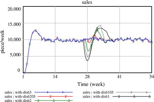 Figure 6. Sales with different cover time of manufacturer’s inventory (with 6 weeks disruption).