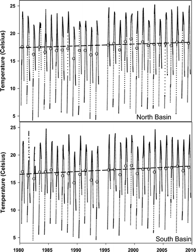 Figure 2 Daily (1 May– 31Oct) water temperature (0–10 m) in the North (top) and South (bottom) basins linearly interpolated between sampling dates. Circles represent the mean (May–Oct) basin water temperature each year with dotted regression lines representing rate increases of 0.063 and 0.051 C/yr in the North and South basins, respectively.