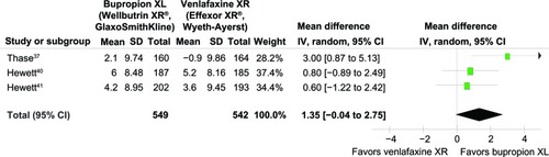 Figure 5 Comparison of the mean changes from baseline of the CSFQ (95% confidence interval) in patients with MDD: bupropion versus venlafaxine.
