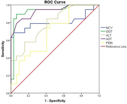 Figure 2. ROC curve analysis for the alcohol-dependent patients versus healthy controls, with PEth, GGT, MCV, ALT, and AST as test variables. PEth was found to have statistically significant diagnostic efficacy for detecting chronic heavy drinking according to the ROC curve analysis (p = 0.024), but traditional biomarkers performed better than PEth.