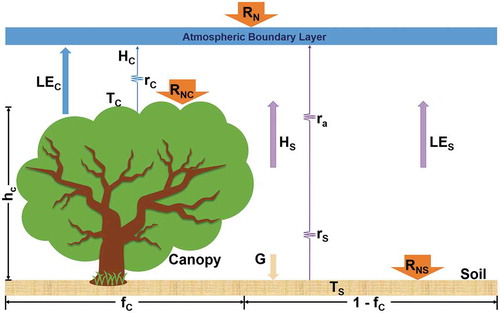 Figure 4. Presents a dual-source scheme in TS-SEBS model