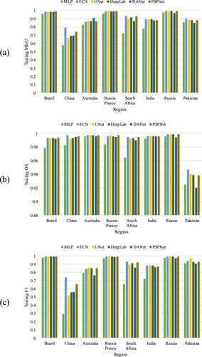 Figure 7. Evaluation metrics for different models in each sampling region. (a) MIoU on the test set; (b) OA on the test set; (c) F1 on the test set.