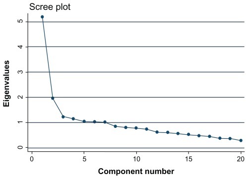 Figure 1 Scree plot representing the eigenvalues of components obtained in a principal-component analysis of the Self-Reporting Questionnaire in 200 HIV-positive individuals attending a rural antiretroviral therapy program in southern Uganda.