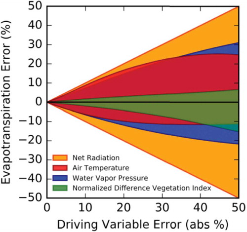 Figure 8. The error in ET estimates for the PT-JPL model is sensitive to driving variable errors, adopted from Fisher et al., Citation2017).